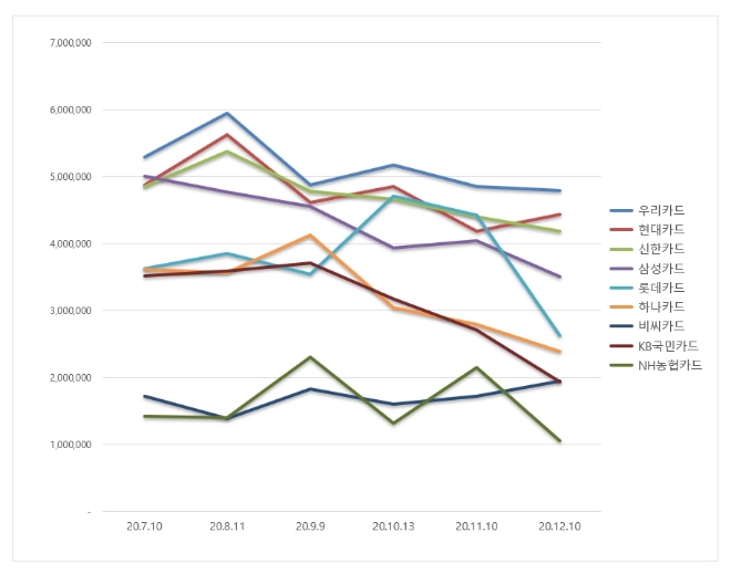 신용카드 브랜드평판 12월 빅데이터 분석 1위는 우리카드... 2위 현대카드, 3위 신한카드 順