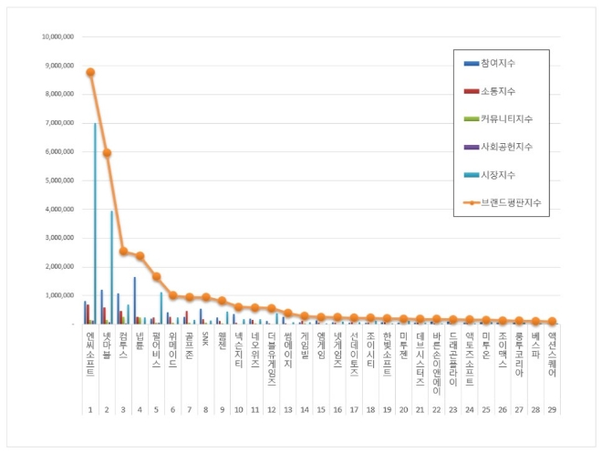 게임 상장기업 브랜드평판 12월 빅데이터 분석 1위는 엔씨소프트... 2위 넷마블, 3위 컴투스 順