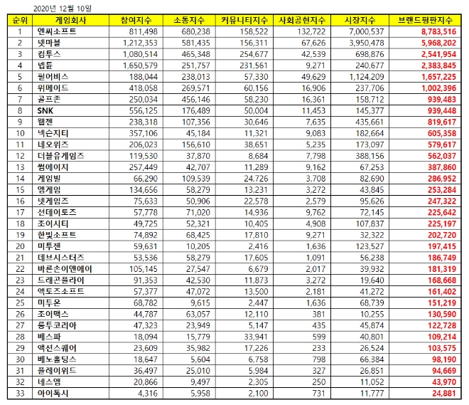 게임 상장기업 브랜드평판 12월 빅데이터 분석 1위는 엔씨소프트... 2위 넷마블, 3위 컴투스 順
