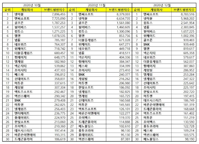 게임 상장기업 브랜드평판 12월 빅데이터 분석 1위는 엔씨소프트... 2위 넷마블, 3위 컴투스 順