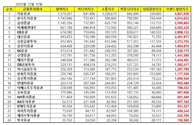 증권사 브랜드평판 12월 빅데이터 분석 1위는 키움증권... 2위 한국투자증권, 3위 삼성증권 順