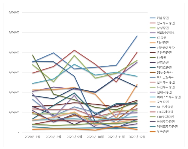증권사 브랜드평판 12월 빅데이터 분석 1위는 키움증권... 2위 한국투자증권, 3위 삼성증권 順