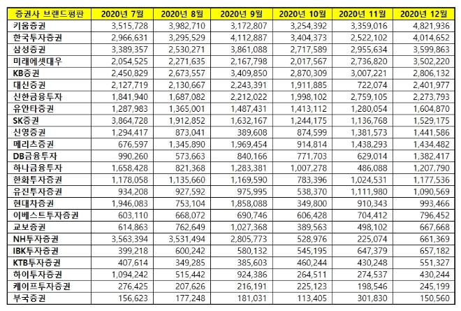 증권사 브랜드평판 12월 빅데이터 분석 1위는 키움증권... 2위 한국투자증권, 3위 삼성증권 順