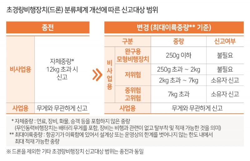 드론 등 초경량비행장치 신고처리 업무, 한국교통안전공단 위탁