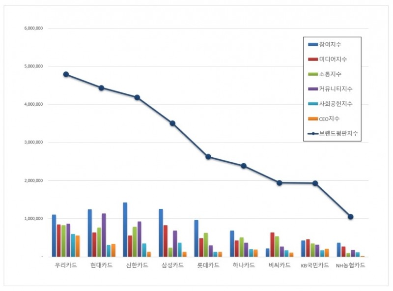 우리카드, 신용카드 브랜드평판 12월 ... 1위