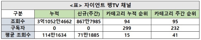 펭수 채널, 주간조회수 142만…카테고리 인기 95위