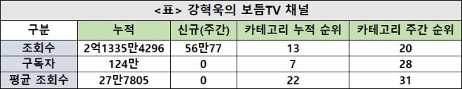 강형욱의 보듬TV 채널, 주간조회수 56만…카테고리 인기 20위