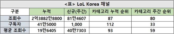 LOL-Korea채널, 주간조회수 81만…카테고리 인기 80위