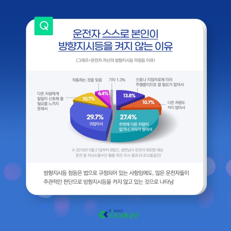 차량 방향지시등 미사용으로 인한 사고경험 79.8% "귀찮아서"