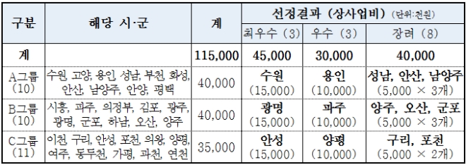 우수 시군 선정(그룹별 1~3위) 및 상 사업비 지급