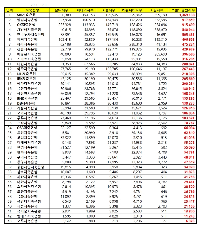저축은행 브랜드평판 12월 빅데이터 분석 1위는 SBI저축은행... 2위 웰컴저축은행, 3위 OK저축은행 順