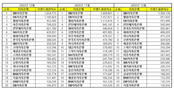 저축은행 브랜드평판 12월 빅데이터 분석 1위는 SBI저축은행... 2위 웰컴저축은행, 3위 OK저축은행 順