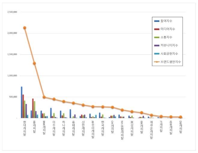 캐피탈 브랜드평판 12월 빅데이터 분석 1위는 현대캐피탈... 2위 KB캐피탈, 3위 BNK캐피탈 順