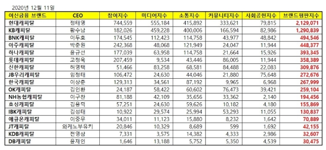 캐피탈 브랜드평판 12월 빅데이터 분석 1위는 현대캐피탈... 2위 KB캐피탈, 3위 BNK캐피탈 順
