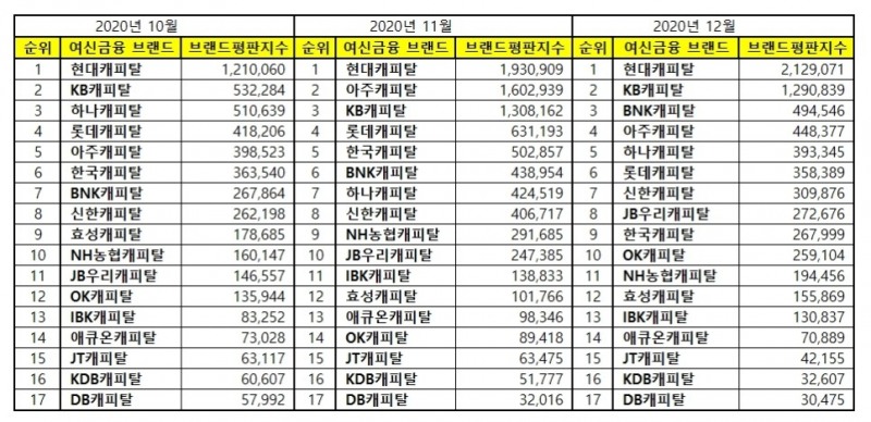 캐피탈 브랜드평판 12월 빅데이터 분석 1위는 현대캐피탈... 2위 KB캐피탈, 3위 BNK캐피탈 順
