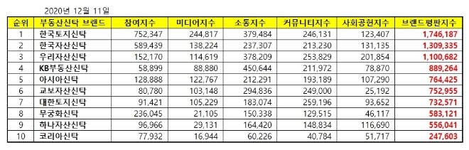 부동산신탁 브랜드평판 12월 빅데이터 분석 1위는 한국토지신탁... 2위 한국자산신탁, 3위 우리자산신탁 順