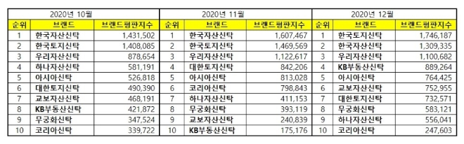 부동산신탁 브랜드평판 12월 빅데이터 분석 1위는 한국토지신탁... 2위 한국자산신탁, 3위 우리자산신탁 順