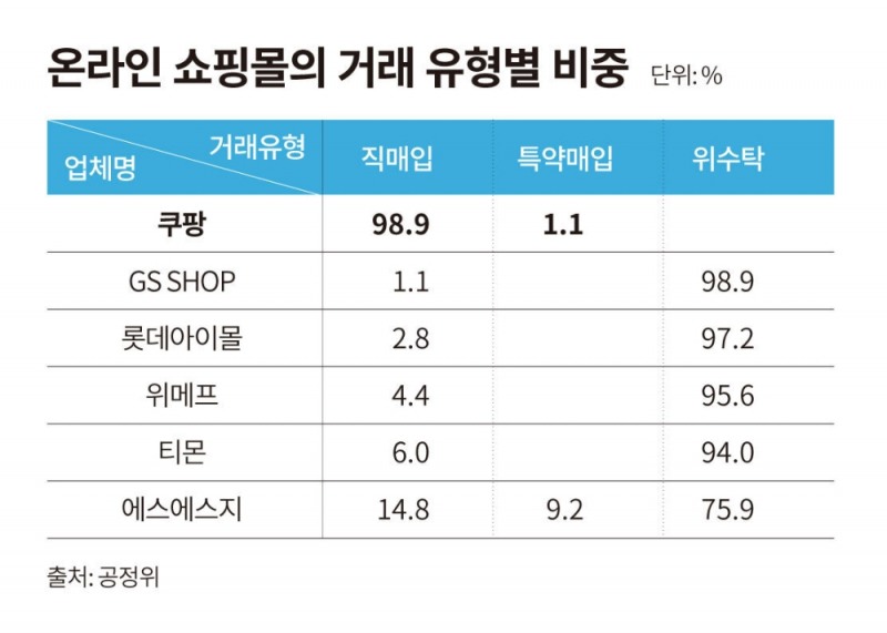 쿠팡, 수수료관련 일부 보도 "사실과 달라.. 직매입 99% 거래 수수료 없다"
