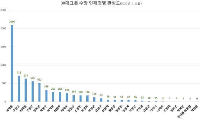 삼성 이재용  부회장,  30대그룹 총수 인재경영 관심도 …톱