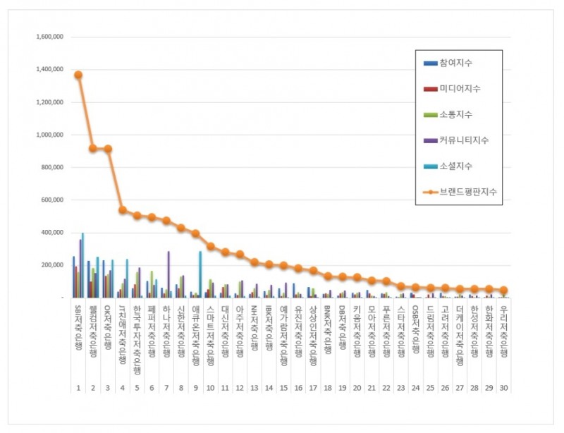 SBI저축은행, 저축은행 브랜드평판 12월 ... 1위