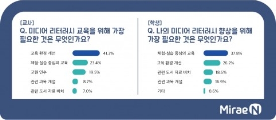 미래엔이 미디어 리터러시와 교육 관련 교사·학생 대상 설문조사를 실시했다. / 사진제공=미래엔