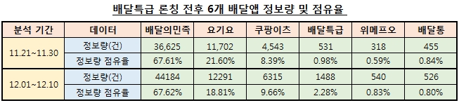 '배달특급' 론칭 후 관심도 4위 등극…'배민' 강세 속 쿠팡이츠↑요기요↓