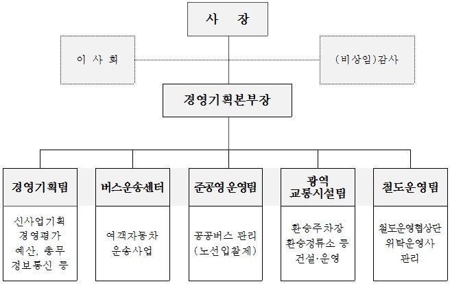 경기교통공사 조직도