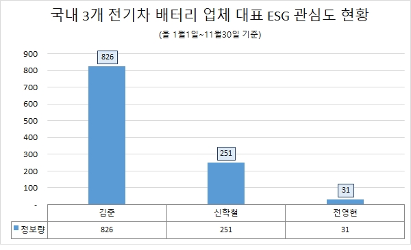 '김준 총괄 사장' ESG경영 관심도 전기차 배터리 업계 '톱'