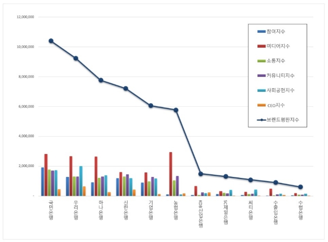 은행 브랜드평판 12월 빅데이터 분석 1위는 국민은행... 2위 우리은행, 3위 하나은행 順