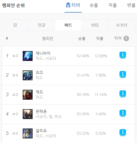 10.25 패치 이후 미드 라이너들의 승률과 픽률(자료=OP.GG 발췌).