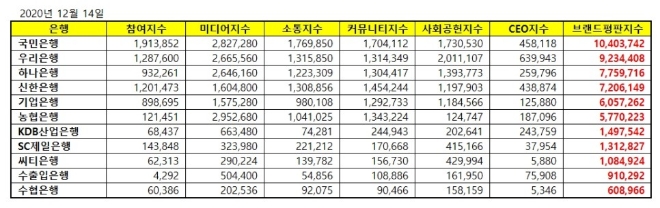 은행 브랜드평판 12월 빅데이터 분석 1위는 국민은행... 2위 우리은행, 3위 하나은행 順