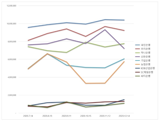 은행 브랜드평판 12월 빅데이터 분석 1위는 국민은행... 2위 우리은행, 3위 하나은행 順