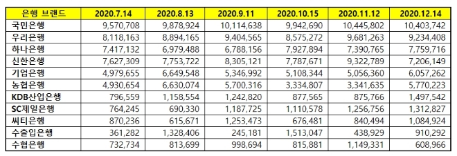 은행 브랜드평판 12월 빅데이터 분석 1위는 국민은행... 2위 우리은행, 3위 하나은행 順