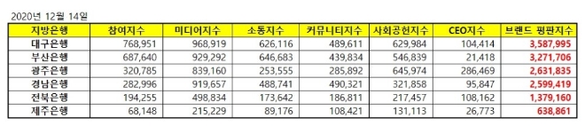 지방은행 브랜드평판 12월 빅데이터 분석 1위는 대구은행... 2위 부산은행, 3위 광주은행 順