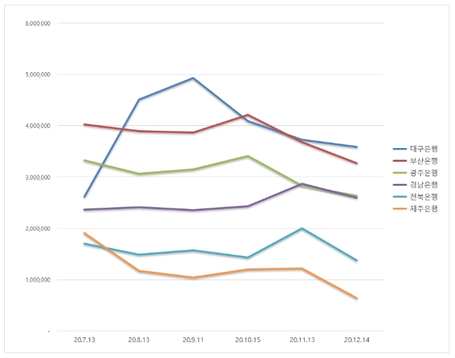지방은행 브랜드평판 12월 빅데이터 분석 1위는 대구은행... 2위 부산은행, 3위 광주은행 順