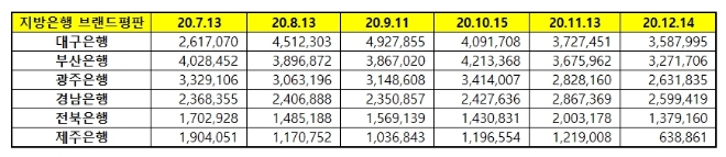 지방은행 브랜드평판 12월 빅데이터 분석 1위는 대구은행... 2위 부산은행, 3위 광주은행 順