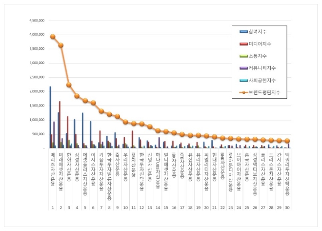 자산운용사 브랜드평판 12월 빅데이터 분석 1위는 '메리츠자산운용'