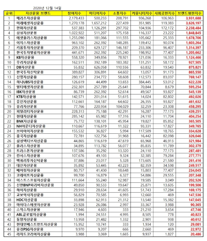 자산운용사 브랜드평판 12월 빅데이터 분석 1위는 '메리츠자산운용'