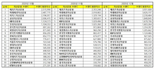 자산운용사 브랜드평판 12월 빅데이터 분석 1위는 '메리츠자산운용'