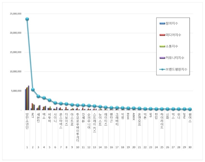 보이그룹 브랜드평판 12월 빅데이터 분석 1위는 방탄소년단... 2위 NCT, 3위 세븐틴 順