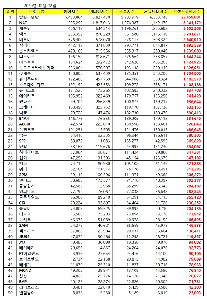 보이그룹 브랜드평판 12월 빅데이터 분석 1위는 방탄소년단... 2위 NCT, 3위 세븐틴 順