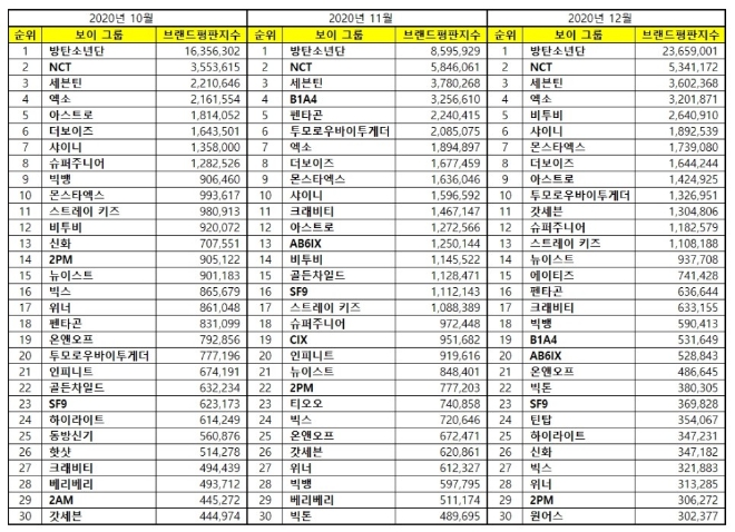 보이그룹 브랜드평판 12월 빅데이터 분석 1위는 방탄소년단... 2위 NCT, 3위 세븐틴 順