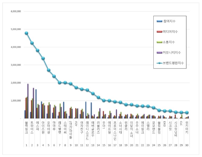 걸그룹 브랜드평판 12월 빅데이터 분석 1위는 블랙핑크... 2위 트와이스, 3위 에스파 順