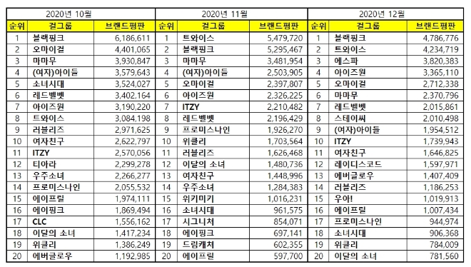 걸그룹 브랜드평판 12월 빅데이터 분석 1위는 블랙핑크... 2위 트와이스, 3위 에스파 順