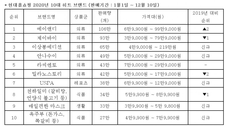 현대홈쇼핑, '2020 베스트 브랜드 Top 10' 선정... 패션 브랜드 연간 최다 판매량 기록