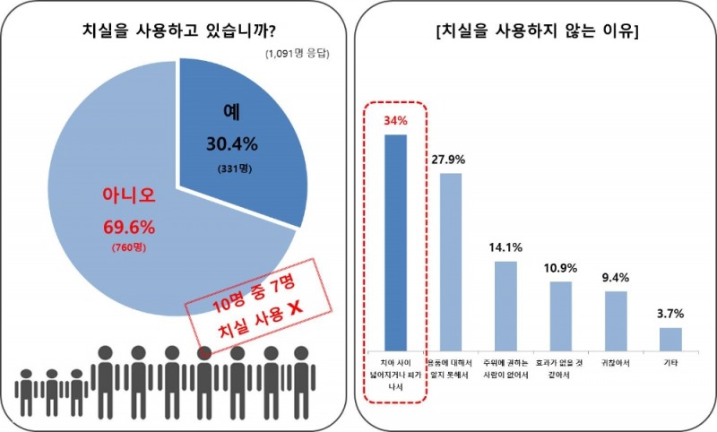 유디치과, 환자 1091명 대상 치실 사용 실태 설문조사 10명 중 7명 "사용 안해"