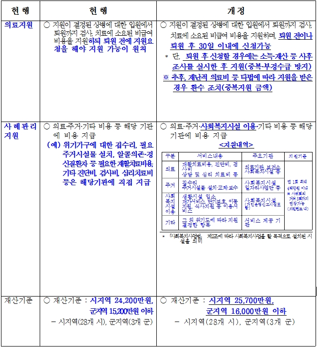 개정내용(사회보장제도 협의내용) / 자료 = 경기도
