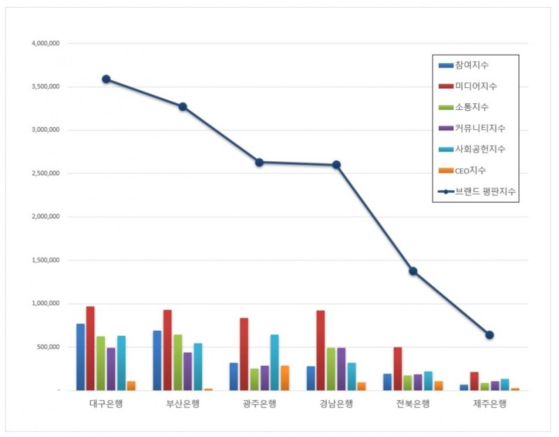 대구은행, 지방은행 브랜드평판 12월... 1위