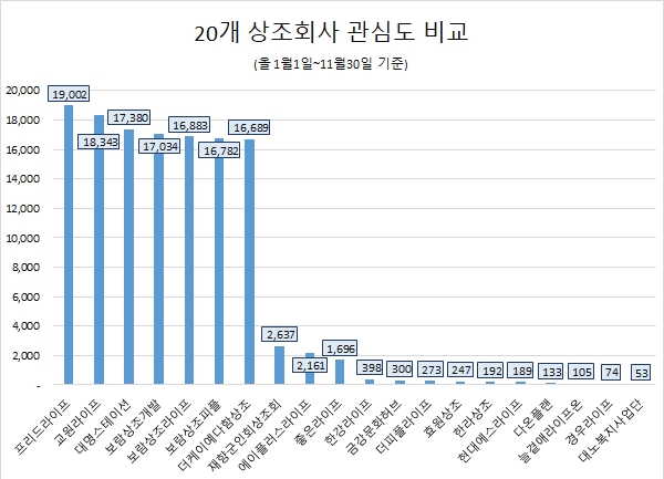 상조회사 관심도 1위는…프리드라이프, 2위 교원라이프