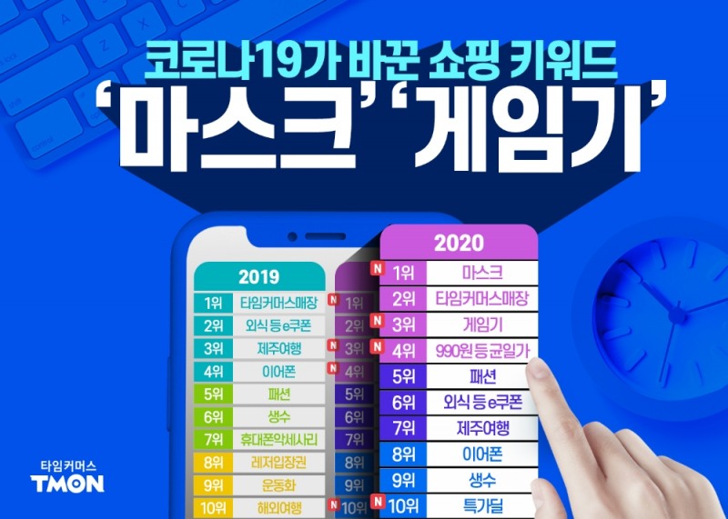 티몬, 쇼핑 키워드 분석... 코로나19가 바꾼 쇼핑 '마스크·게임기' 최상위